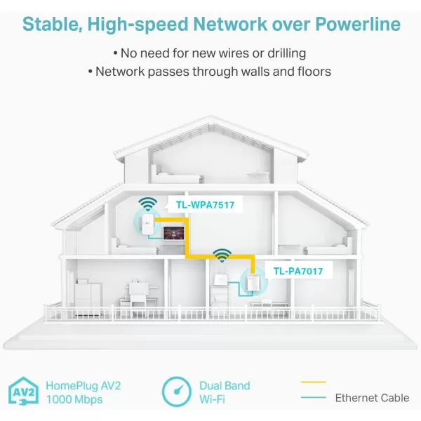 TPLink Powerline WiFi Extender TLWPA7517KIT  AV1000 Powerline Ethernet Adapter with Dual Band WiFi OneMesh Gigabit Port Ethernet Over Power Plug ampamp Play