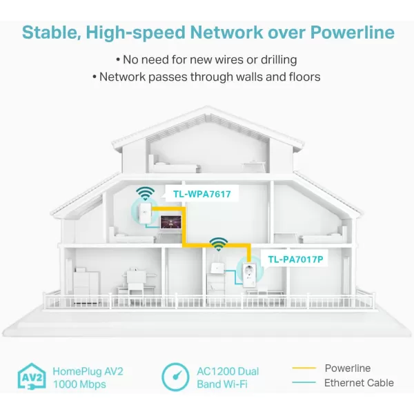 TPLink Powerline WiFi Extender TLWPA7617  AV1000 Powerline Ethernet Adapter with AC1200 Dual Band WiFi Gigabit Port Passthrough OneMesh Ethernet Over Power Plug ampamp Play Addon UnitAV1000  AC1200  Kit