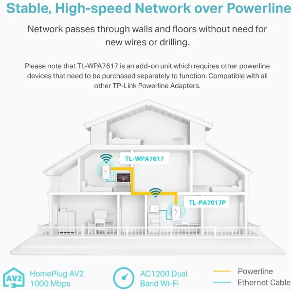 TPLink Powerline WiFi Extender TLWPA7617  AV1000 Powerline Ethernet Adapter with AC1200 Dual Band WiFi Gigabit Port Passthrough OneMesh Ethernet Over Power Plug ampamp Play Addon UnitAV1000  AC1200  Add on