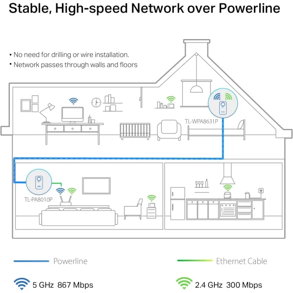 TPLink Powerline WiFi ExtenderTLWPA8631P KIT AV1300 Powerline Ethernet Adapter with AC1200 Dual Band WiFi Gigabit Port Passthrough OneMesh Plug ampamp Play Ideal for Gaming4K TV