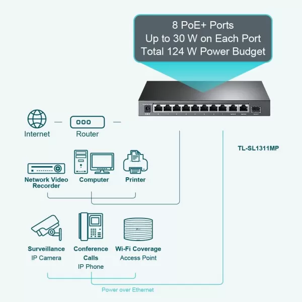 TPLink TLSF1005P  5 Port Fast Ethernet PoE Switch  4 PoE Ports 67W  Desktop  Plug ampamp Play  Sturdy Metal w Shielded Ports  Fanless  Extend ampamp Priority Mode11 Port w 8 Port PoE