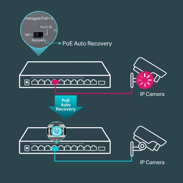 TPLink TLSF1005P  5 Port Fast Ethernet PoE Switch  4 PoE Ports 67W  Desktop  Plug ampamp Play  Sturdy Metal w Shielded Ports  Fanless  Extend ampamp Priority Mode11 Port w 8 Port PoE