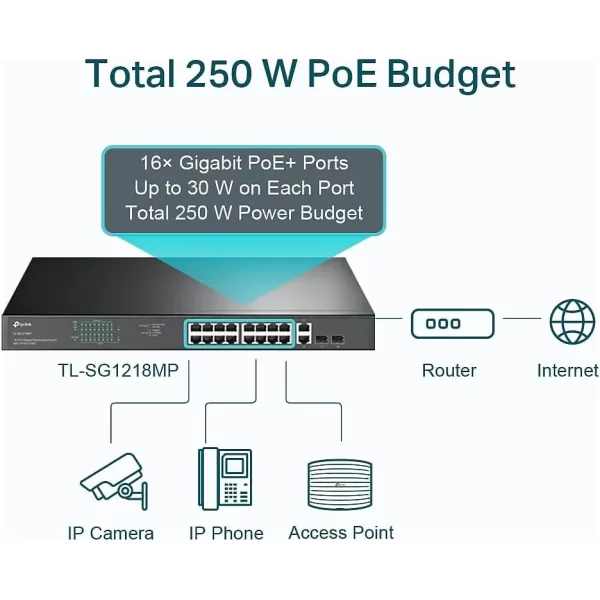 TPLink TLSG1005P 5 Port Gigabit PoE Switch 4 PoE Ports 65W Desktop Plug ampamp Play Sturdy Metal w Shielded Ports Fanless QoS ampamp IGMP Snoopingblack18 Port  16 PoE  250W