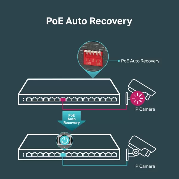 TPLink TLSG116P  16 Port Gigabit PoE Switch  16 PoE Ports 120W  Plug ampamp Play  Extend Priority ampamp Isolation Mode  PoE Auto Recovery  Fanless  QoS ampamp IGMP Snooping16 Port  16 PoE  120W
