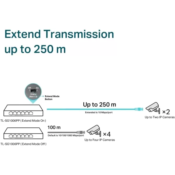 TPLink TLSG116P  16 Port Gigabit PoE Switch  16 PoE Ports 120W  Plug ampamp Play  Extend Priority ampamp Isolation Mode  PoE Auto Recovery  Fanless  QoS ampamp IGMP Snooping6 Port  3 PoE  1 PoE  64W