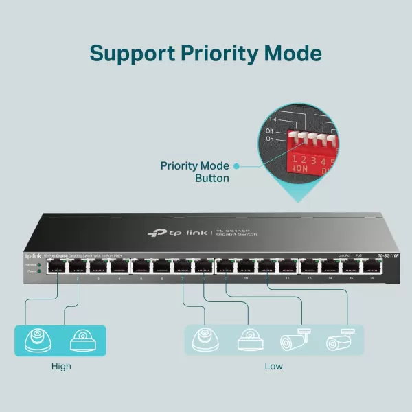 TPLink TLSG116P  16 Port Gigabit PoE Switch  16 PoE Ports 120W  Plug ampamp Play  Extend Priority ampamp Isolation Mode  PoE Auto Recovery  Fanless  QoS ampamp IGMP Snooping16 Port  16 PoE  120W