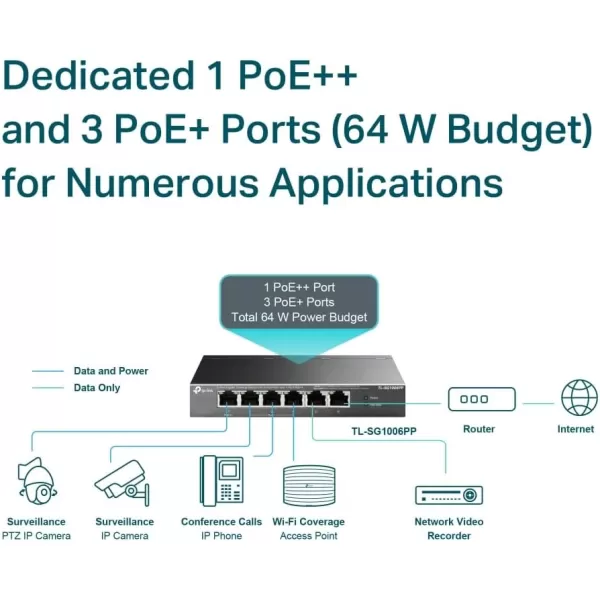 TPLink TLSG116P  16 Port Gigabit PoE Switch  16 PoE Ports 120W  Plug ampamp Play  Extend Priority ampamp Isolation Mode  PoE Auto Recovery  Fanless  QoS ampamp IGMP Snooping6 Port  3 PoE  1 PoE  64W