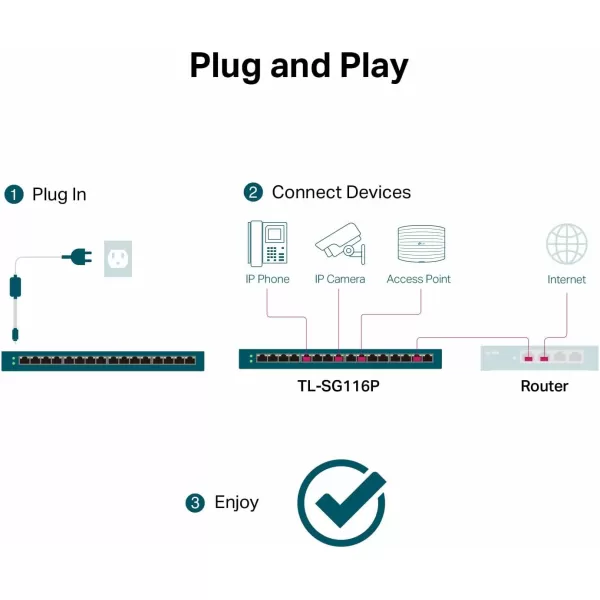 TPLink TLSG116P  16 Port Gigabit PoE Switch  16 PoE Ports 120W  Plug ampamp Play  Extend Priority ampamp Isolation Mode  PoE Auto Recovery  Fanless  QoS ampamp IGMP Snooping16 Port  16 PoE  120W