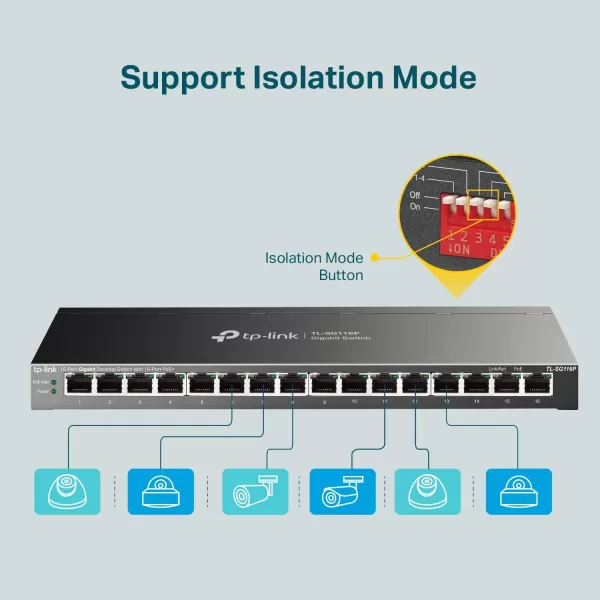 TPLink TLSG116P  16 Port Gigabit PoE Switch  16 PoE Ports 120W  Plug ampamp Play  Extend Priority ampamp Isolation Mode  PoE Auto Recovery  Fanless  QoS ampamp IGMP Snooping16 Port  16 PoE  120W