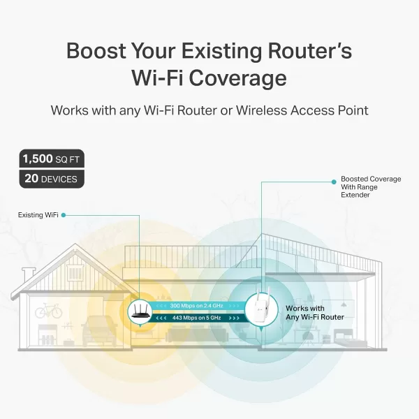 TPLink AC750 WiFi ExtenderRE215 Covers Up to 1500 Sqft and 20 Devices Dual Band Wireless Repeater for Home Internet Signal Booster with Ethernet PortAC750 w external antennas