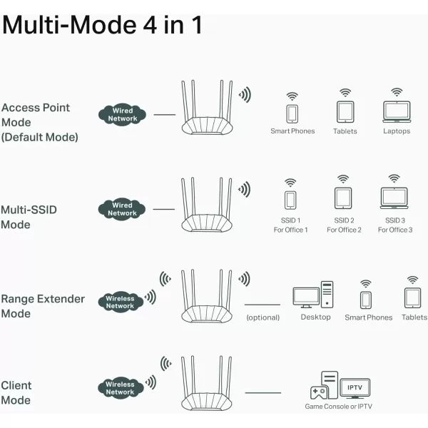 TPLink AX1800 Dual Band Gigabit WiFi 6 Access Point TLWA1801 Desktop WiFi Bridge HE80 ampamp Beamforming Supports MultiSSIDClientRange Extender Mode 4 Fixed Antennas Passive PoEAX1800  WiFi6  Newer Model