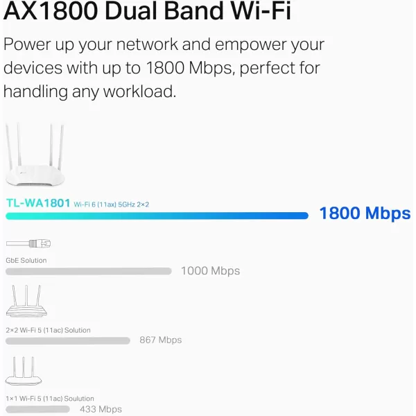 TPLink AX1800 Dual Band Gigabit WiFi 6 Access Point TLWA1801 Desktop WiFi Bridge HE80 ampamp Beamforming Supports MultiSSIDClientRange Extender Mode 4 Fixed Antennas Passive PoEAX1800  WiFi6  Newer Model