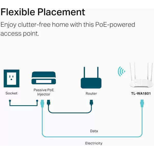 TPLink AX1800 Dual Band Gigabit WiFi 6 Access Point TLWA1801 Desktop WiFi Bridge HE80 ampamp Beamforming Supports MultiSSIDClientRange Extender Mode 4 Fixed Antennas Passive PoEAX1800  WiFi6  Newer Model