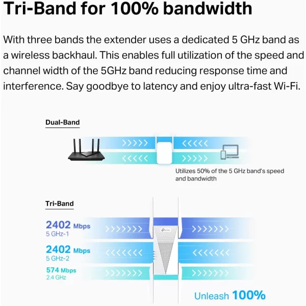 TPLink AX3000 WiFi 6 Range Extender PCMag Editors Choice Dual Band WiFi Repeater Signal Booster with Gigabit Ethernet Port Access Point APP Setup OneMesh Compatible RE715XTriBand AX5400