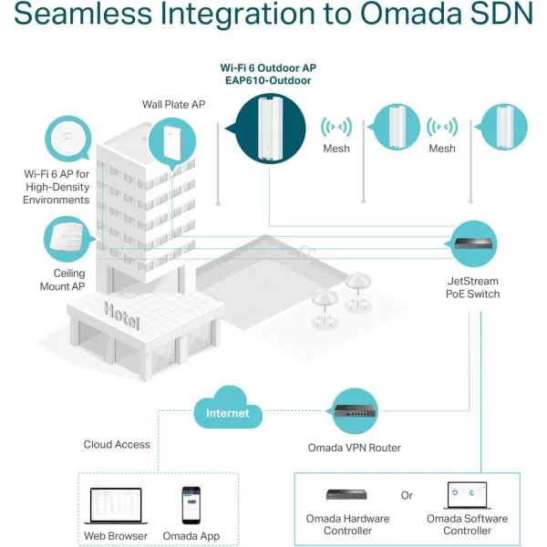 TPLink EAP610Outdoor Omada True WiFi6 AX1800 Gigabit Outdoor Access Point Mesh Seamless Roaming MUMIMO PoE Powered IP67 Multiple SDN Controller Remote ampamp App Control Support RE ModeAX1800 Outdoor