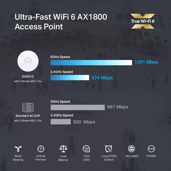 TPLink EAP610Outdoor Omada True WiFi6 AX1800 Gigabit Outdoor Access Point Mesh Seamless Roaming MUMIMO PoE Powered IP67 Multiple SDN Controller Remote ampamp App Control Support RE ModeAX1800