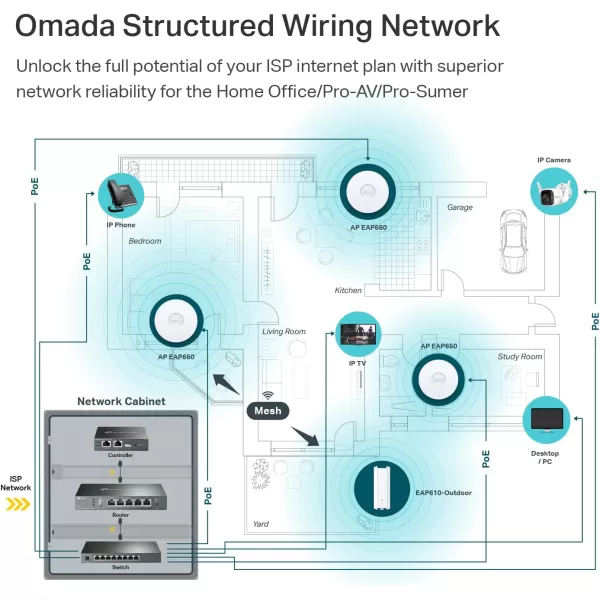 TPLink EAP650 UltraSlim Wireless Access Point  Omada True WiFi 6 AX3000  DC Adapter Included  Mesh Seamless Roaming WPA3 MUMIMO  Remote ampamp App Control  PoE Powered  Multi Control OptionsAX3000  Ceiling mount