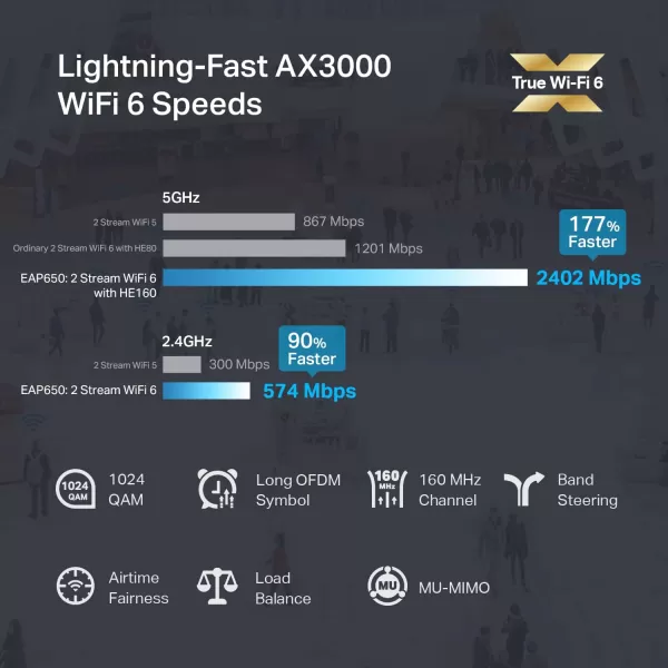 TPLink EAP650 UltraSlim Wireless Access Point  Omada True WiFi 6 AX3000  DC Adapter Included  Mesh Seamless Roaming WPA3 MUMIMO  Remote ampamp App Control  PoE Powered  Multi Control OptionsAX3000  Ceiling mount