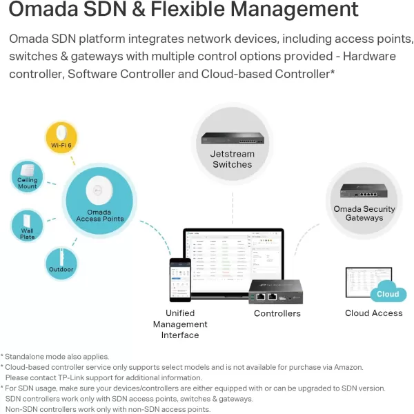 TPLink EAP650 UltraSlim Wireless Access Point  Omada True WiFi 6 AX3000  DC Adapter Included  Mesh Seamless Roaming WPA3 MUMIMO  Remote ampamp App Control  PoE Powered  Multi Control OptionsAX3000  Ceiling mount