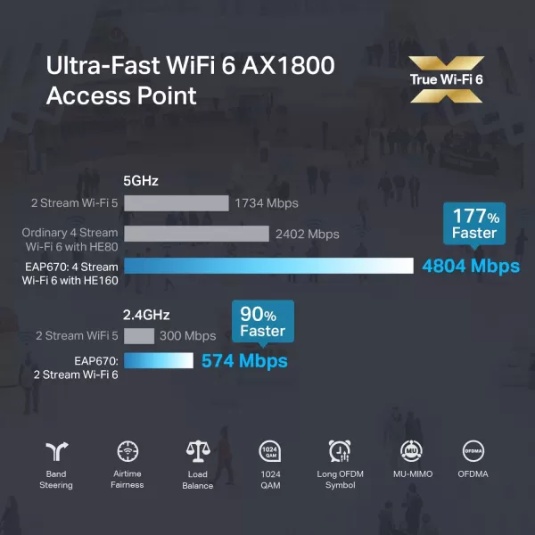 TPLink EAP670 V2 Omada WiFi 6 Ultra Slim AX5400 Wireless 25G Ceiling Mount Access Point Support Mesh OFDMA Seamless Roaming HE160 ampamp MUMIMO SDN Integrated Cloud Access ampamp Omada App PoEAX5400 Omada  Newer Model