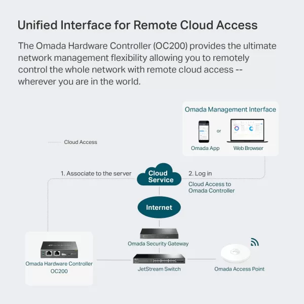 TPLink Omada Hardware Controller  SDN Integrated  2 Gigabit Port  1 USB 30 Port  Manage Up to 500 Devices  Easy ampamp Intelligent Network Monitor ampamp Maintenance  Cloud Access ampamp Omada App OC300Up to 100 Devices