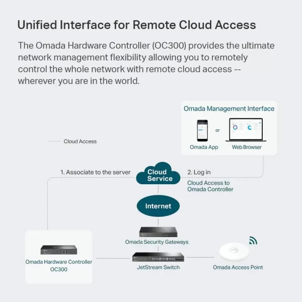 TPLink Omada Hardware Controller  SDN Integrated  2 Gigabit Port  1 USB 30 Port  Manage Up to 500 Devices  Easy ampamp Intelligent Network Monitor ampamp Maintenance  Cloud Access ampamp Omada App OC300Up to 500 Devices