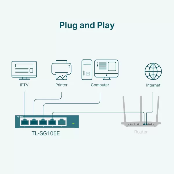 TPLink TLSG105E  5 Port Gigabit Switch  Easy Smart Managed  Plug ampamp Play  DesktopWallMount  Shielded Ports  QoS Vlan IGMP and Link Aggregation  Ethernet Splitter  Network Hub  Black
