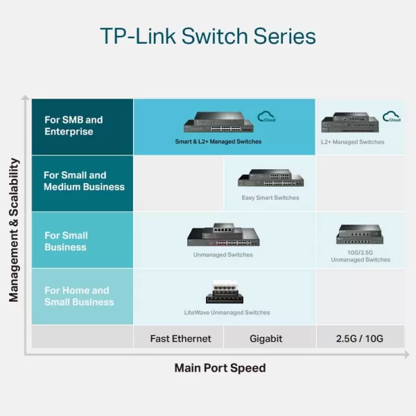 TPLink TLSG3428  24 Port Gigabit Switch 4 SFP Slots  Omada SDN Integrated  L2 Smart Managed  IPv6  Static Routing  L2L3L4 QoS IGMP ampamp LAG  3 Year Manufacturer Warranty8 Port  2 SFP Slots