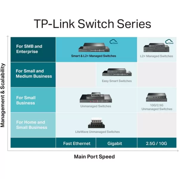 TPLink TLSG3428  24 Port Gigabit Switch 4 SFP Slots  Omada SDN Integrated  L2 Smart Managed  IPv6  Static Routing  L2L3L4 QoS IGMP ampamp LAG  3 Year Manufacturer Warranty48 Port  4x10Gb SFP Slots