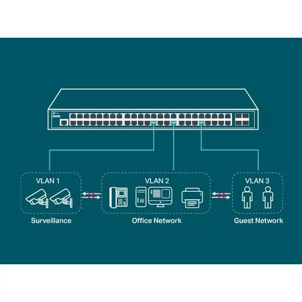 TPLink TLSG3428  24 Port Gigabit Switch 4 SFP Slots  Omada SDN Integrated  L2 Smart Managed  IPv6  Static Routing  L2L3L4 QoS IGMP ampamp LAG  3 Year Manufacturer Warranty48 Port  4 SFP Slots