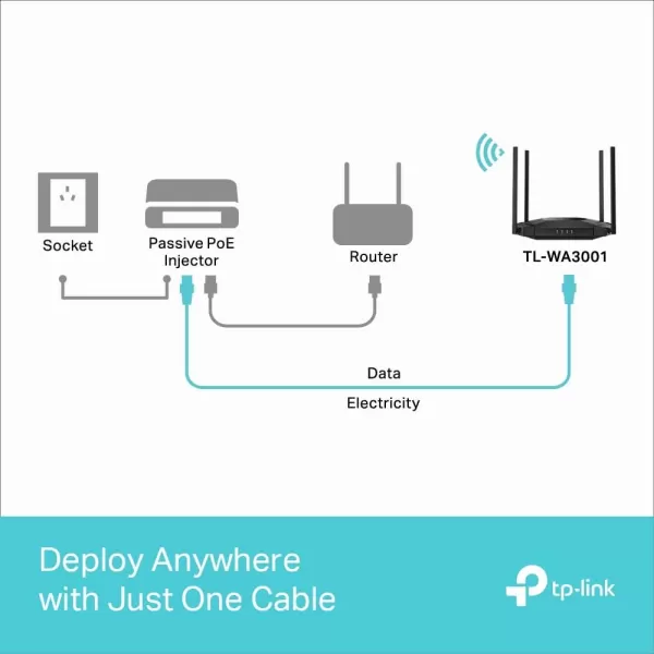 TPLink TLWA3001 WiFi 6 AX3000 Wireless Gigabit Access Point  Desktop WiFi Bridge  HE160 ampamp Beamforming  Supports Multi SSIDClientRange Extender Mode  4 Fixed Antennas  Passive PoE Powered