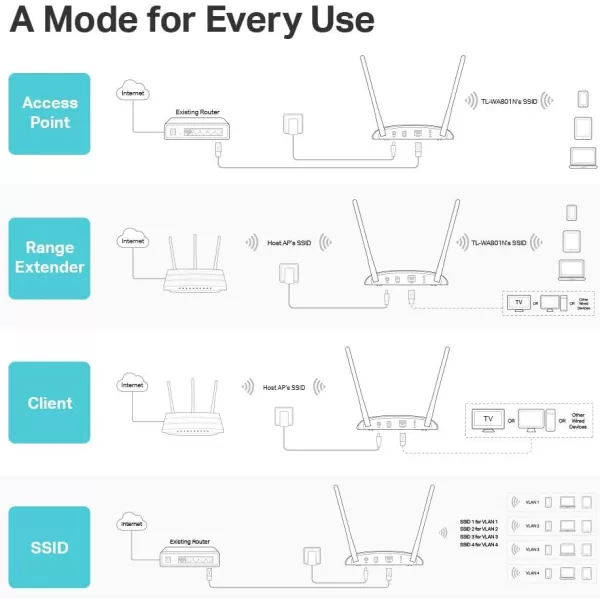 TPLink WiFi Access Point TLWA801N 24Ghz 300Mbps Supports MultiSSIDClientBridgeRange Extender 2 Fixed Antennas Passive PoE Injector Included