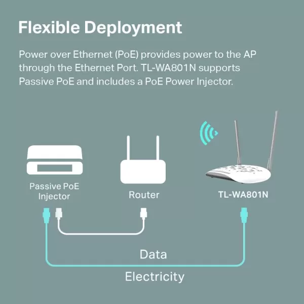 TPLink WiFi Access Point TLWA801N 24Ghz 300Mbps Supports MultiSSIDClientBridgeRange Extender 2 Fixed Antennas Passive PoE Injector Included