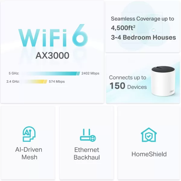 TPLink AX3000 Whole Home WiFi 6 Mesh System Deco X55 Pro  Up to 6500 SqFt  WANLAN Ports Wired Ethernet Backhaul     2023 Release 3PackAX3000