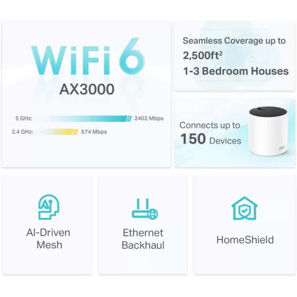 TPLink AX3000 Whole Home WiFi 6 Mesh System Deco X55 Pro  Up to 6500 SqFt  WANLAN Ports Wired Ethernet Backhaul     2023 Release 3PackAX3000