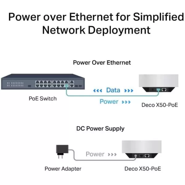 TPLink Deco AX3000 PoE Mesh WiFiDeco X50PoE CeilingWallMountable WiFi 6 Mesh Replacing WiFi Router Access Point and Range Extender PoEPowered 2 PoE Ports1 x 25G 1 x Gigabit 3PackAX3000 w 25G Port  PoE Powered