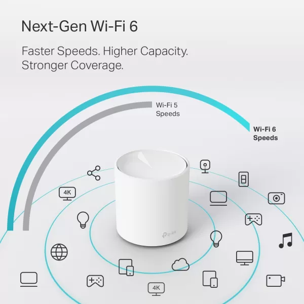 TPLink Deco WiFi 6 Mesh SystemDeco X20  Covers up to 5800 SqFt  Replaces Wireless Routers and Extenders3Pack 6 Ethernet Ports in total supports Wired Ethernet BackhaulWiFi 6 Mesh  3pack