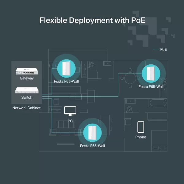 TPLink EAP245 V3  Omada AC1750 Gigabit Wireless Access Point  Business WiFi Solution w Mesh Support Seamless Roaming ampamp MUMIMO  PoE Powered  SDN Integrated  Cloud Access ampamp Omada App  WhiteAX3000 Wall Plate  Festa