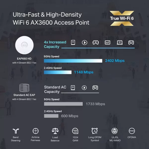 TPLink EAP660 HD  Omada WiFi 6 AX3600 Wireless 25G Access Point for HighDensity Deployment  OFDMA Mesh Seamless Roaming ampamp MUMIMO  SDN Integrated  Cloud Access ampamp Omada App  PoE PoweredAX3600 High Density  Omada