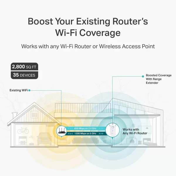 TPLink AC1900 WiFi Extender RE550 Covers Up to 2800 Sqft and 35 Devices 1900Mbps Dual Band Wireless Repeater Internet Booster Gigabit Ethernet PortWiFi 5  AC1900