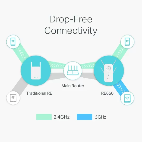 TPLink WiFi Extender with Ethernet Port Dual Band 5GHz24GHz  Up to 44 More Bandwidth than Single Band Covers Up to 1200 Sqft and 30 Devices Signal Booster Amplifier Supports OneMesh RE2208Stream AC2600