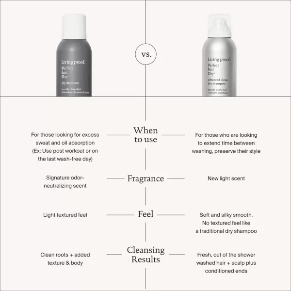 Living proof Dry Shampoo Perfect hair Day for Women and Men oz)