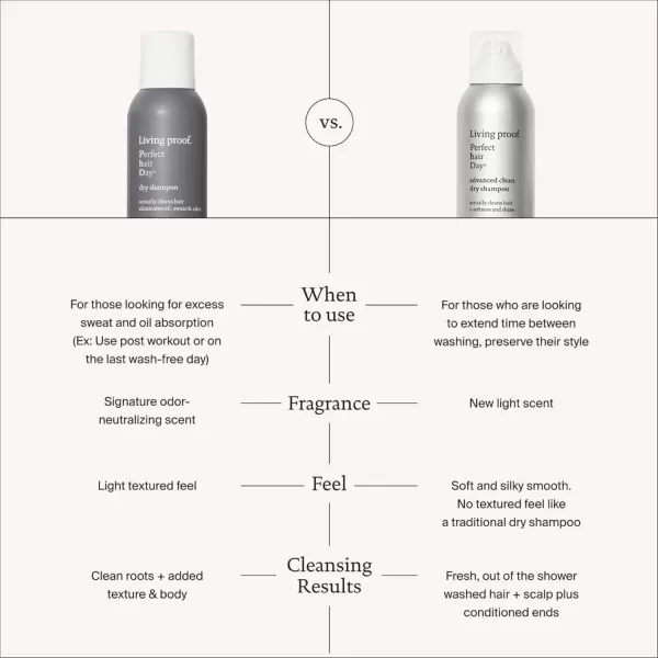 imageLiving proof Dry Shampoo Perfect hair Day Dry Shampoo for Women and Men55 Ounce Pack of 1