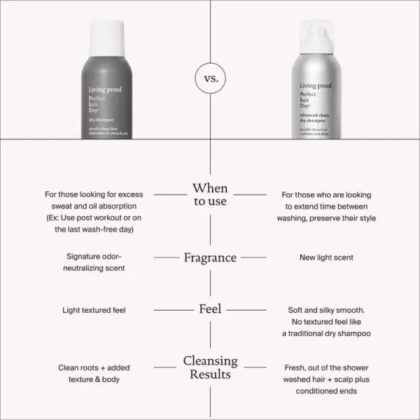 imageLiving proof Dry Shampoo Perfect hair Day Dry Shampoo for Women and Men55 Ounce Pack of 2